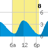 Brunswick tide chart for Tuesday, April 8, 2025