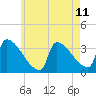 Brunswick tide chart for Sunday, May 11, 2025