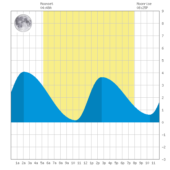 Brunswick tide chart for Monday, May 12, 2025