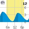 Brunswick tide chart for Monday, May 12, 2025