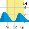 Brunswick tide chart for Wednesday, May 14, 2025