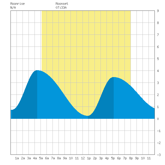 Brunswick tide chart for Friday, May 16, 2025