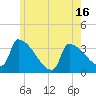 Brunswick tide chart for Friday, May 16, 2025
