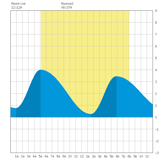 Brunswick tide chart for Saturday, May 17, 2025
