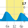 Brunswick tide chart for Saturday, May 17, 2025
