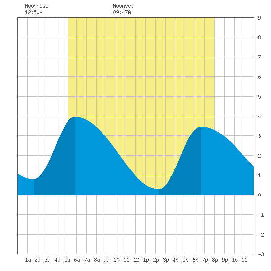 Brunswick tide chart for Sunday, May 18, 2025