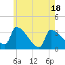 Brunswick tide chart for Sunday, May 18, 2025