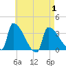 Brunswick tide chart for Thursday, May 1, 2025