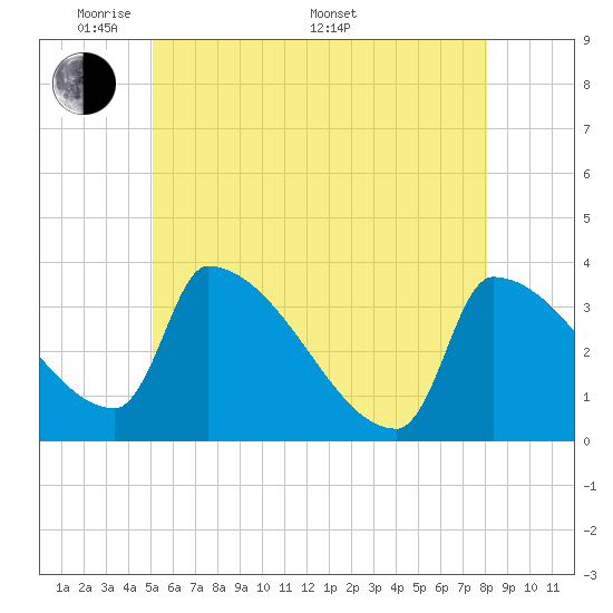 Brunswick tide chart for Tuesday, May 20, 2025