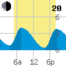 Brunswick tide chart for Tuesday, May 20, 2025
