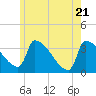 Brunswick tide chart for Wednesday, May 21, 2025