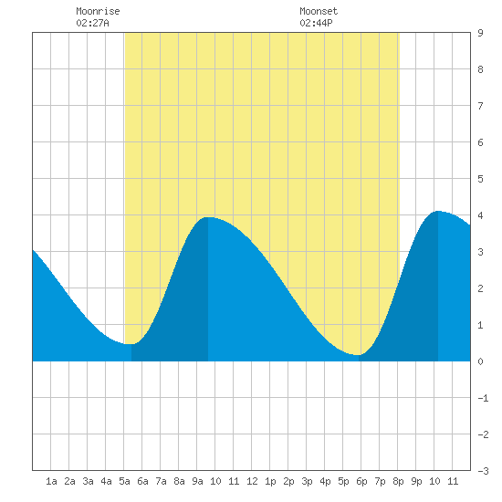 Brunswick tide chart for Thursday, May 22, 2025