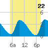 Brunswick tide chart for Thursday, May 22, 2025