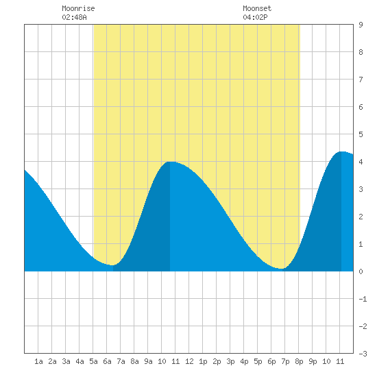 Brunswick tide chart for Friday, May 23, 2025