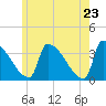 Brunswick tide chart for Friday, May 23, 2025