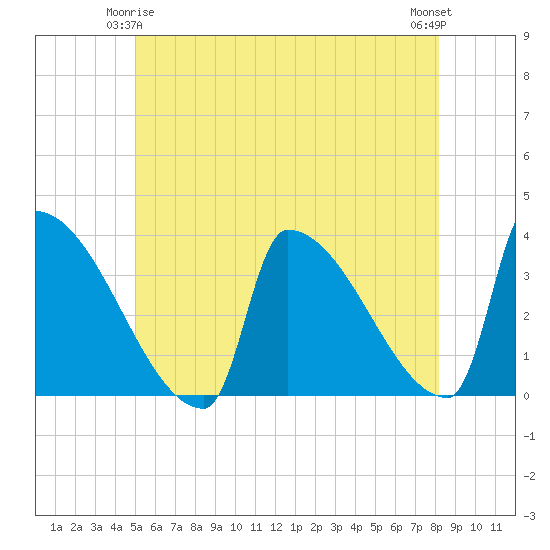 Brunswick tide chart for Sunday, May 25, 2025