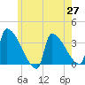 Brunswick tide chart for Tuesday, May 27, 2025