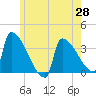 Brunswick tide chart for Wednesday, May 28, 2025