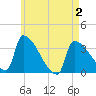 Brunswick tide chart for Friday, May 2, 2025