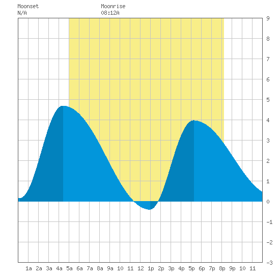 Brunswick tide chart for Friday, May 30, 2025