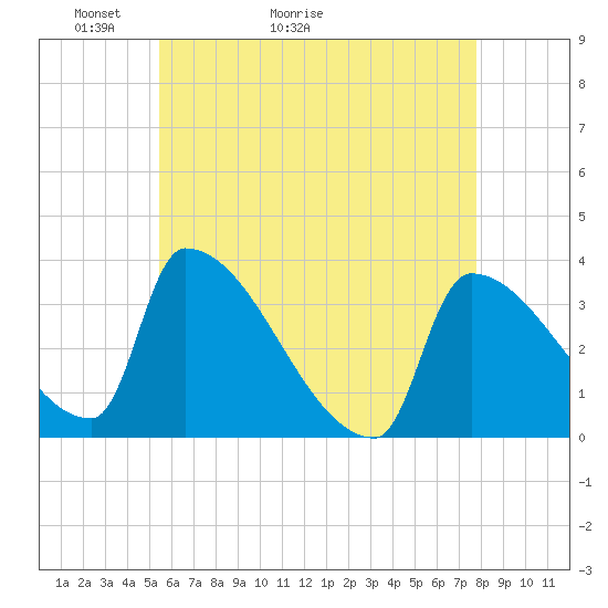 Brunswick tide chart for Saturday, May 3, 2025
