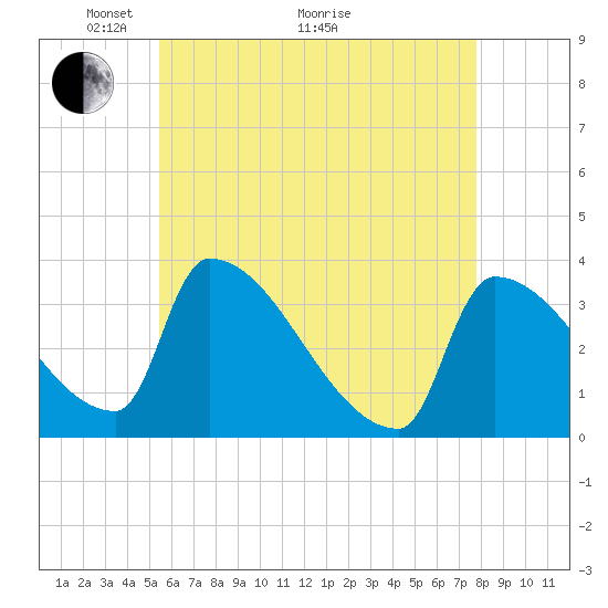 Brunswick tide chart for Sunday, May 4, 2025