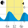Brunswick tide chart for Sunday, May 4, 2025