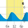 Brunswick tide chart for Tuesday, May 6, 2025