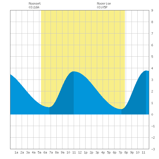 Brunswick tide chart for Wednesday, May 7, 2025