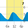 Brunswick tide chart for Wednesday, May 7, 2025