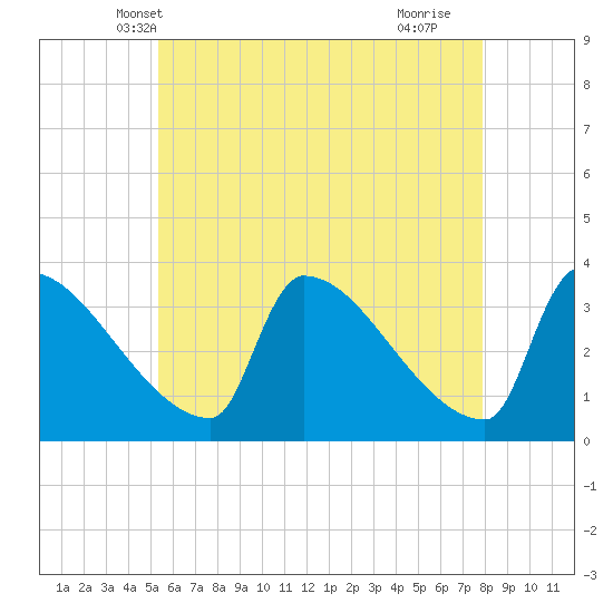 Brunswick tide chart for Thursday, May 8, 2025