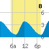 Brunswick tide chart for Thursday, May 8, 2025