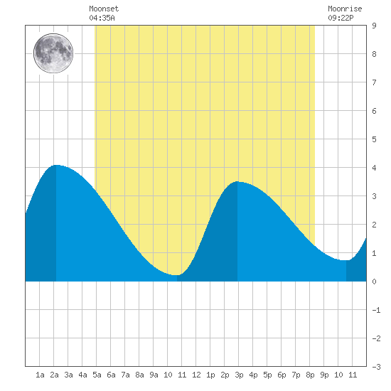 Brunswick tide chart for Wednesday, June 11, 2025