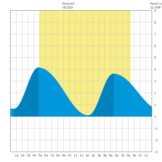 Brunswick tide chart for Sunday, June 15, 2025