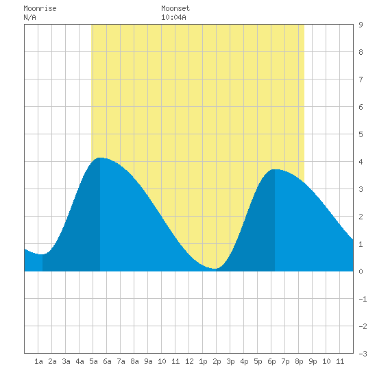 Brunswick tide chart for Monday, June 16, 2025