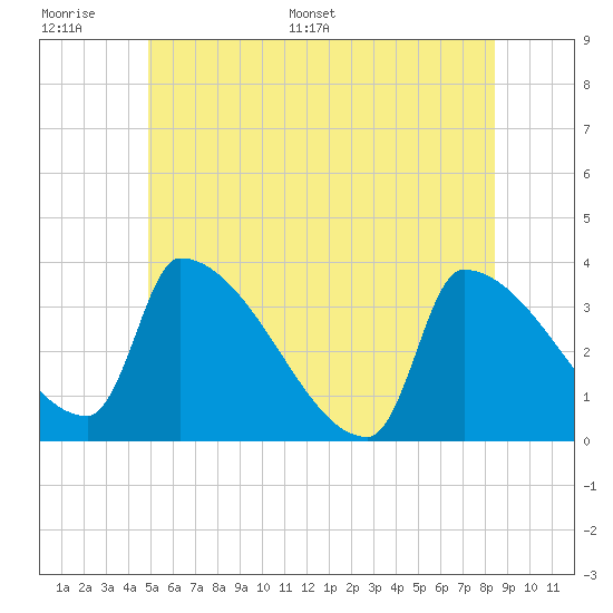 Brunswick tide chart for Tuesday, June 17, 2025