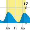 Brunswick tide chart for Tuesday, June 17, 2025