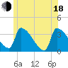 Brunswick tide chart for Wednesday, June 18, 2025