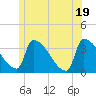 Brunswick tide chart for Thursday, June 19, 2025