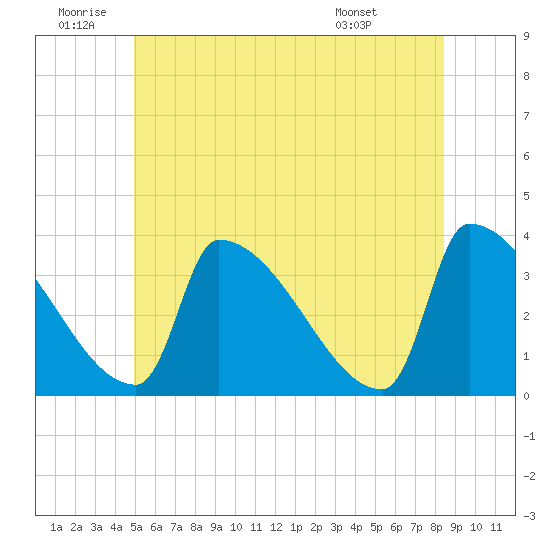 Brunswick tide chart for Friday, June 20, 2025