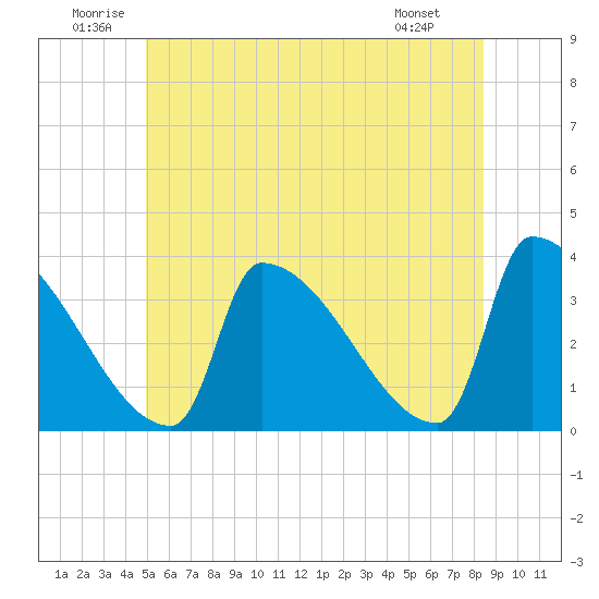 Brunswick tide chart for Saturday, June 21, 2025