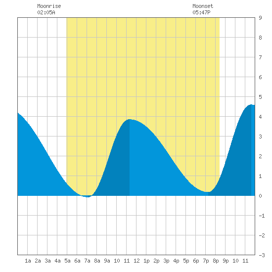 Brunswick tide chart for Sunday, June 22, 2025