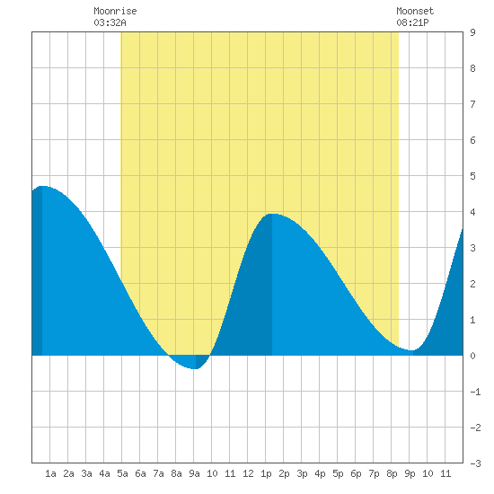 Brunswick tide chart for Tuesday, June 24, 2025