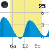 Brunswick tide chart for Wednesday, June 25, 2025