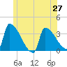 Brunswick tide chart for Friday, June 27, 2025