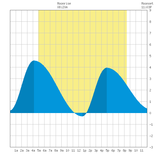 Brunswick tide chart for Saturday, June 28, 2025