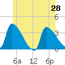 Brunswick tide chart for Saturday, June 28, 2025
