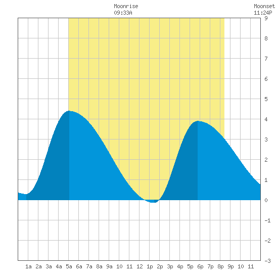 Brunswick tide chart for Sunday, June 29, 2025