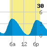 Brunswick tide chart for Monday, June 30, 2025