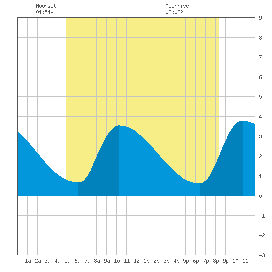 Brunswick tide chart for Thursday, June 5, 2025